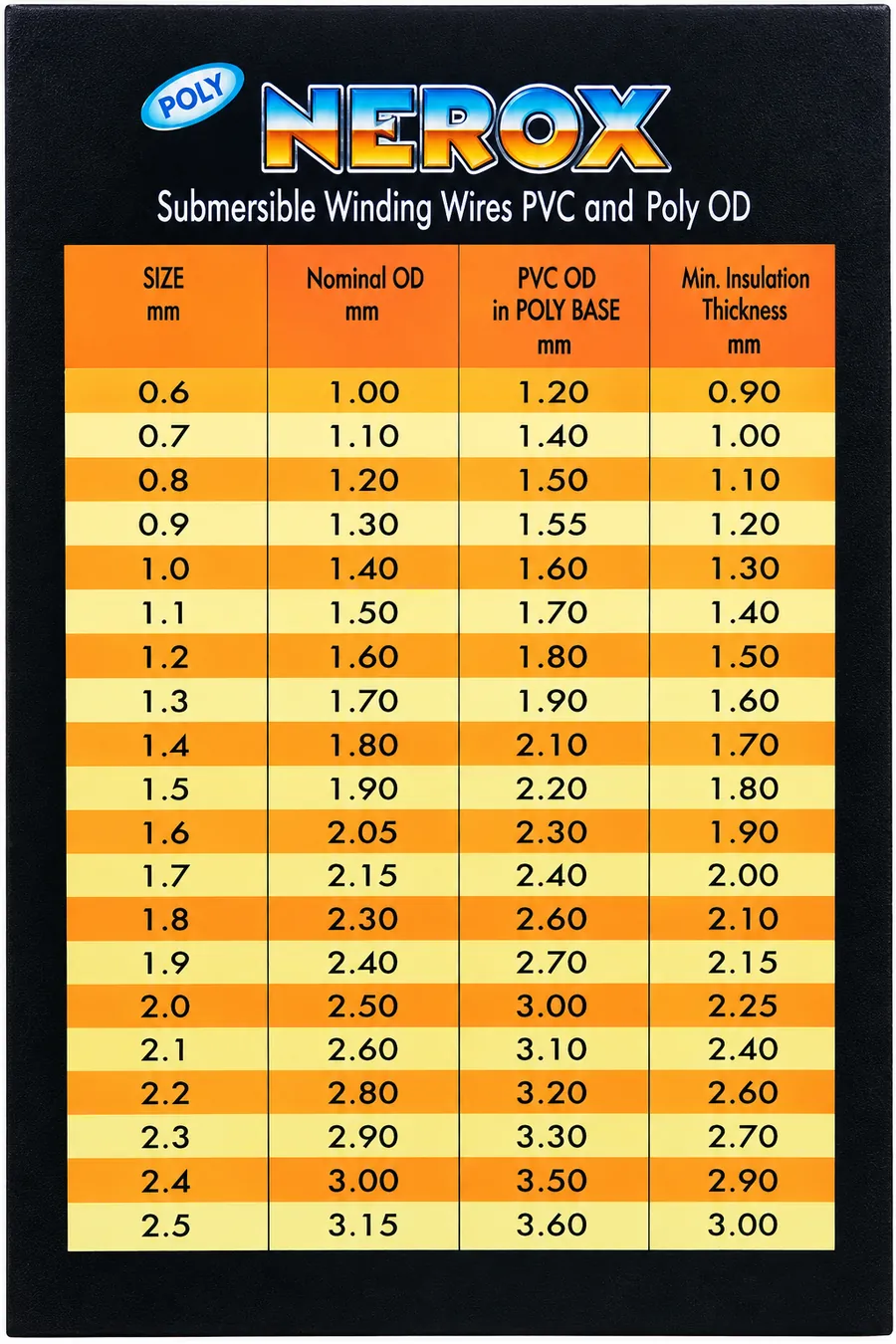 The printed Nerox specification card listing submersible winding wire sizes from 0.6 mm to 2.5 mm